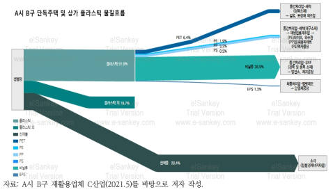 A시 B구 단독주택 및 상가의 플라스틱 물질흐름 분석