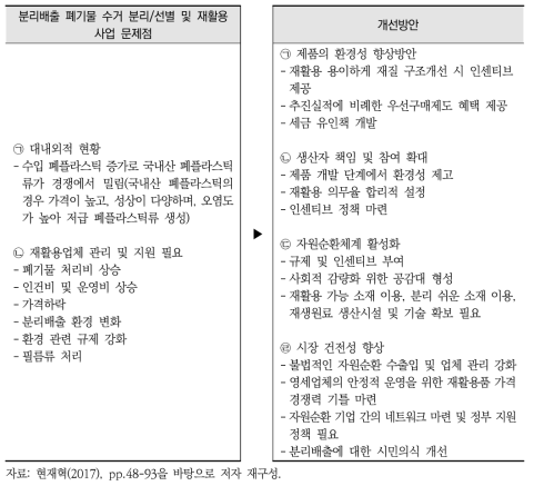 A시 분리배출 폐기물 수거/분리/선별/재활용 사업 문제점 및 자원순환 개선방안