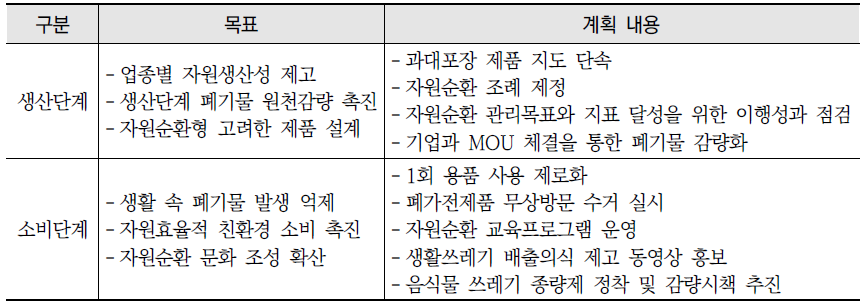 A시 부문별 목표 및 계획 수립