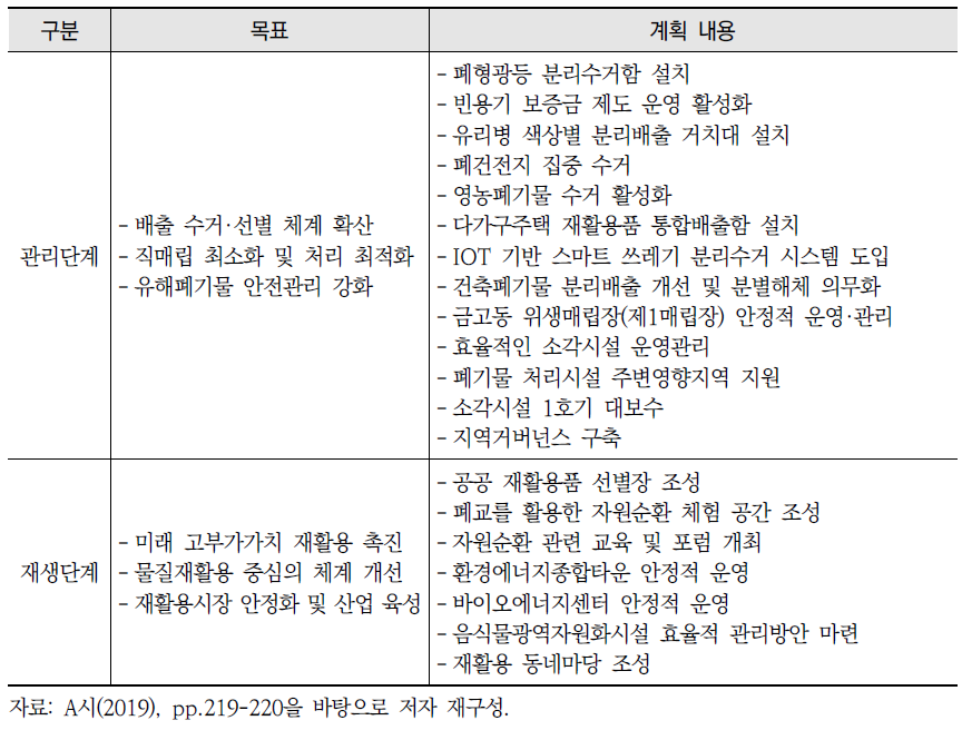 A시 부문별 목표 및 계획 수립(계획)