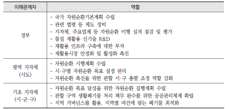 자원순환 이해관계자별 역할