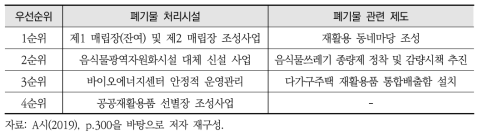 투자 우선순위에 따른 폐기물 처리시설 및 관련 제도 사업