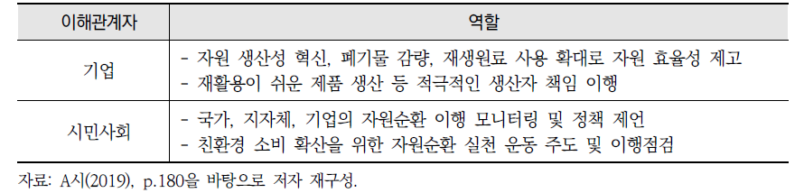 자원순환 이해관계자별 역할(계속)