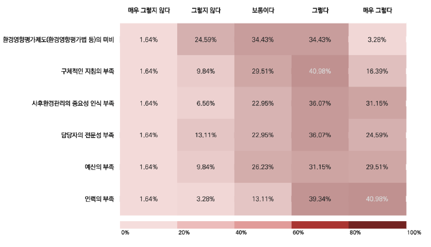 현재 사후환경관리 제도 운영에 지장을 주는 요인에 대한 인식