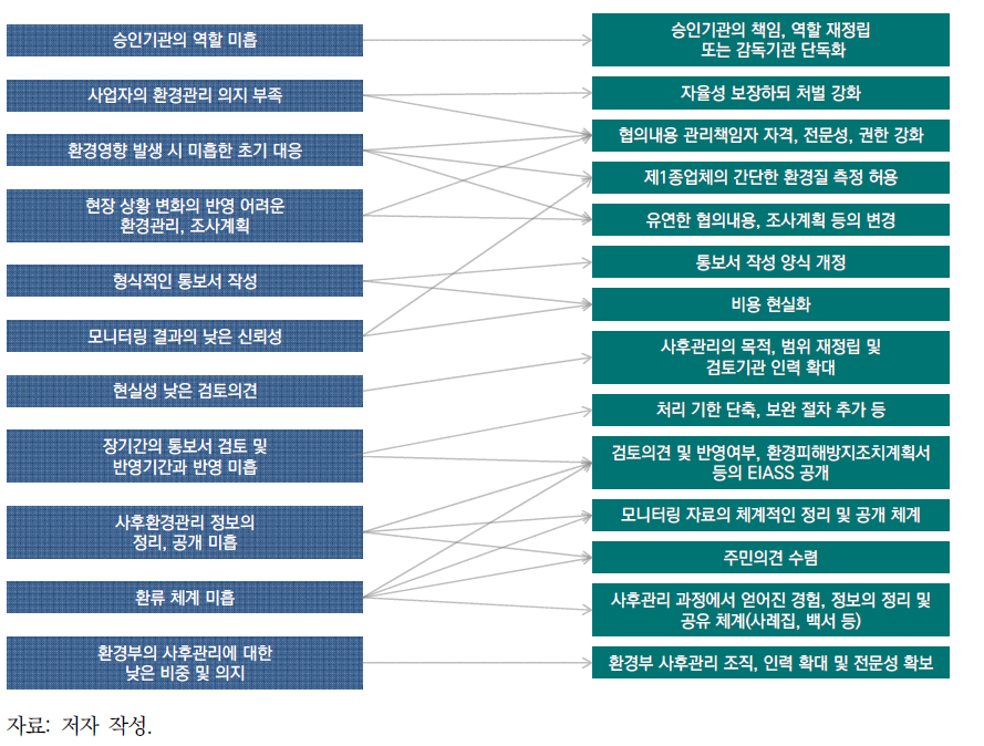 사후관리 이행의 문제점별 개선 실행방안