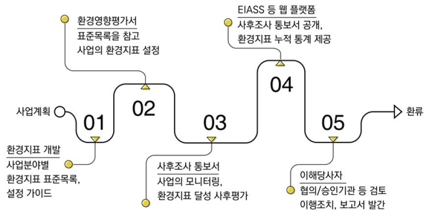 환경영향평가 환류 이행방안