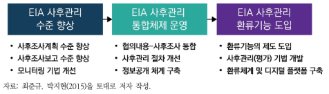 환경영향평가 사후관리 개선을 위한 추진전략