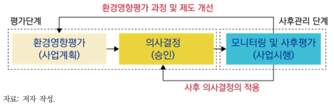 사전 환경영향평가와 사후관리 단계의 연계성 및 환류체계