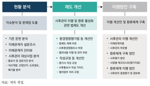 사후관리 제도 개선 및 이행방안 구축을 위한 연구의 구성 및 내용