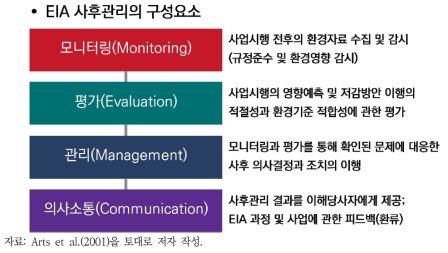 환경영향평가 사후관리의 4가지 구성요소