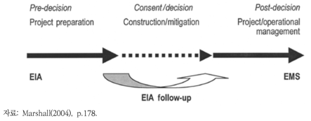 환경영향평가 사후관리를 통한 사전과 사후 의사결정의 연계