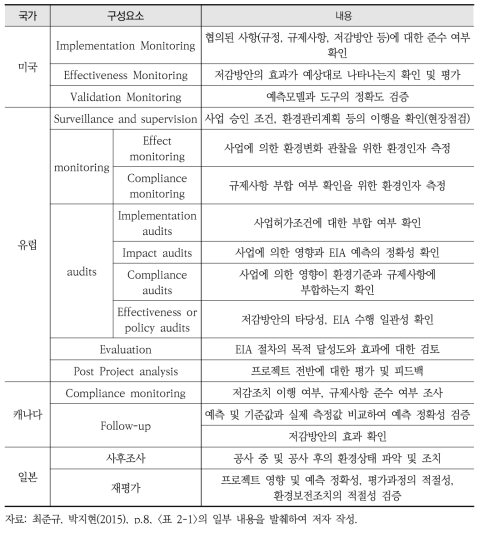 국외 환경영향평가 사후관리 제도의 구성요소별 정의