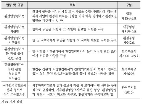 우리나라 환경영향평가 사후관리의 내용을 포함한 법령 및 지침