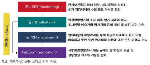 우리나라 환경영향평가 사후환경영향조사의 개념적 기능과 환류체계