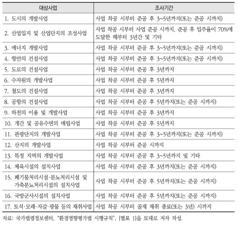 사후환경영향조사 환경영향평가 사업 및 기간