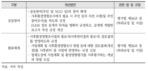 환경영향평가 사후관리 제도 개선안(법체계 부문 2)