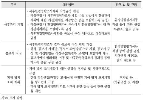 환경영향평가 사후관리 제도 개선안(사후환경영향조사 부문)