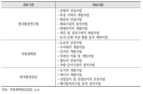 대상사업별 사후환경영향조사서 검토기관