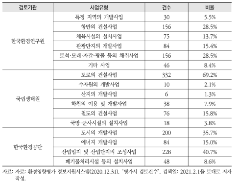 각 검토기관 사업유형별 검토 건수(2020년 기준)