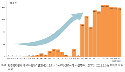 연도별 사후환경영향조사 결과 통보서 건수 변화 현황(1992~2019년)