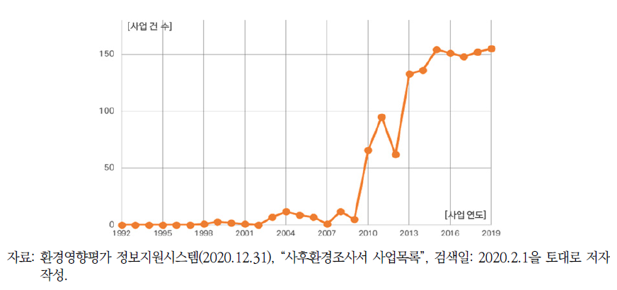 연도별 토석·모래·자갈·광물 등의 채취(석산개발사업) 사후환경영향조사서 건수 변화 현황(1992~2019년)