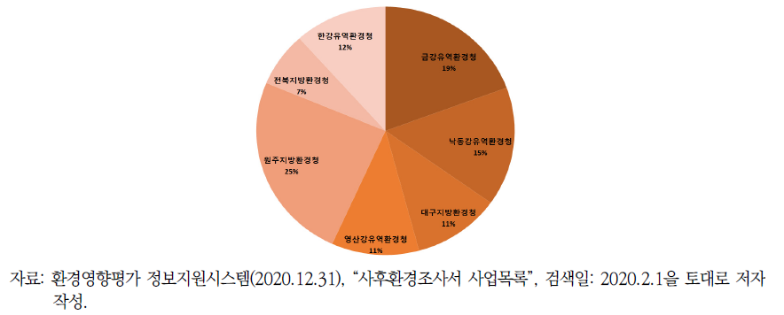 유역·지방환경청별 석산개발사업 사후환경영향조사서 건수(2019년 기준)