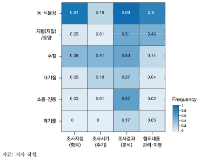 석산개발사업 사후환경영향조사 결과 통보서 검토의견 빈도