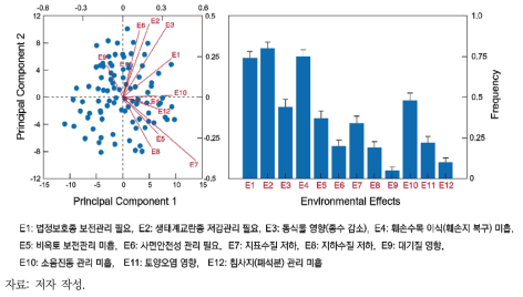 검토 빈도 기반 잠재적 환경영향 분석 결과