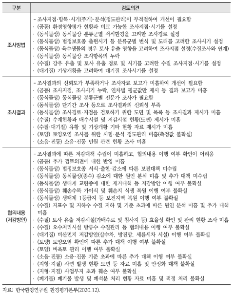 사후환경영향조사결과 통보서(석산개발사업) 검토의견 항목별 현황(2020년 기준)