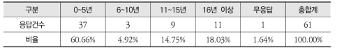 응답자 특성: 환경영향평가 관련 경력