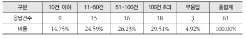 응답자 특성: 담당하는 연간 환경영향평가 및 사후환경영향조사 업무 건수