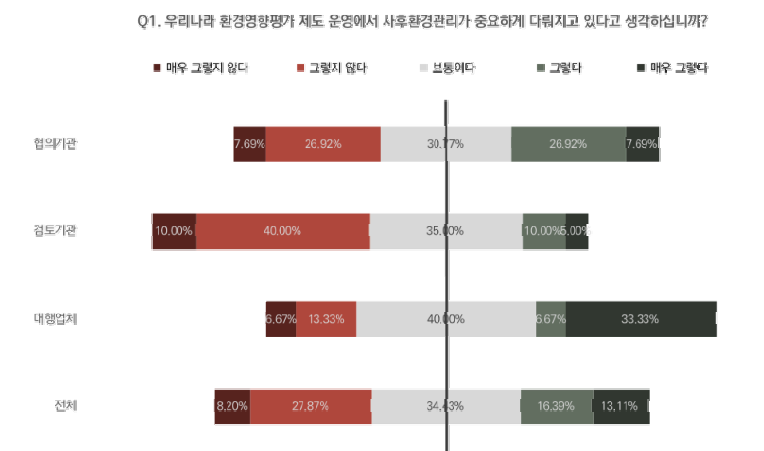 역할별 사후환경관리가 중요하게 다루어지는 정도에 대한 인식