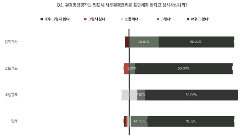 역할별 사후환경관리의 포함 필요성에 대한 인식