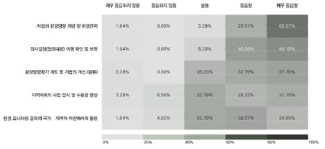 사후환경관리의 주요 기능별 중요성 인식