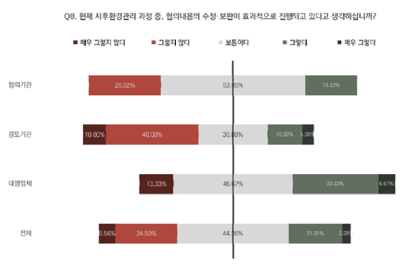 역할별 사후환경관리 과정 내 협의내용의 수정·보완 실효성 인식