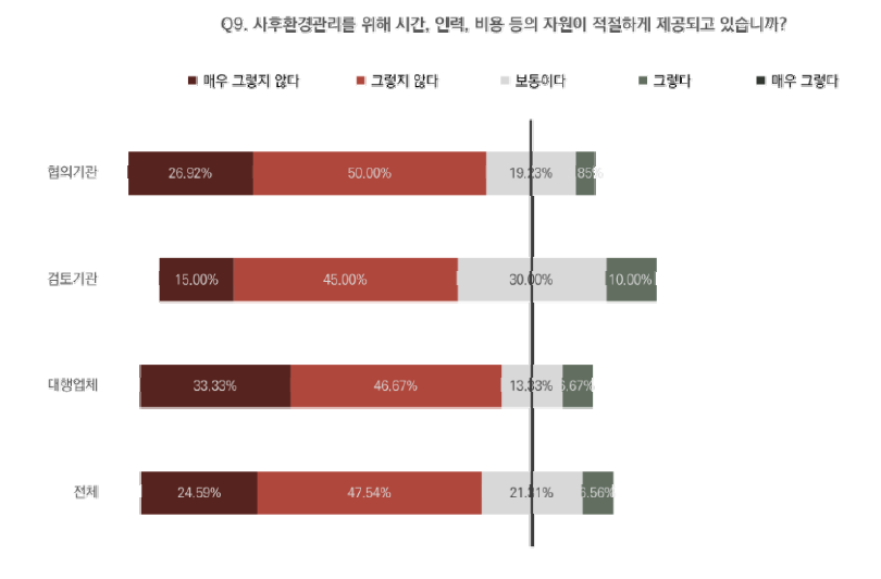 역할별 자원 제공의 적절성 인식