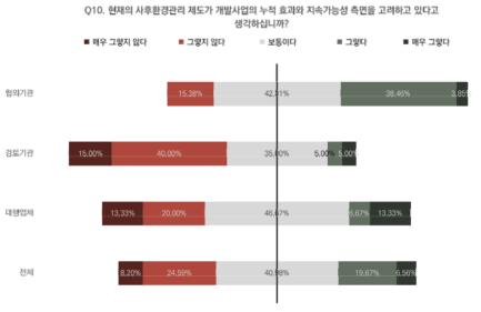 역할별 개발사업의 누적 효과와 지속가능성 고려 정도 인식