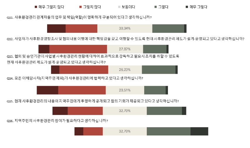 사후환경관리 관계자들의 역할 부문에서의 설문 응답