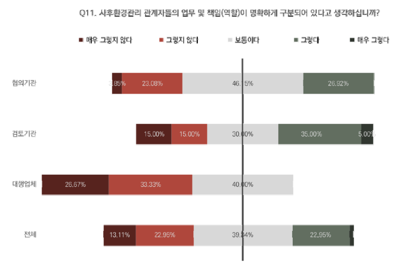 관계자들의 업무 및 책임 구분