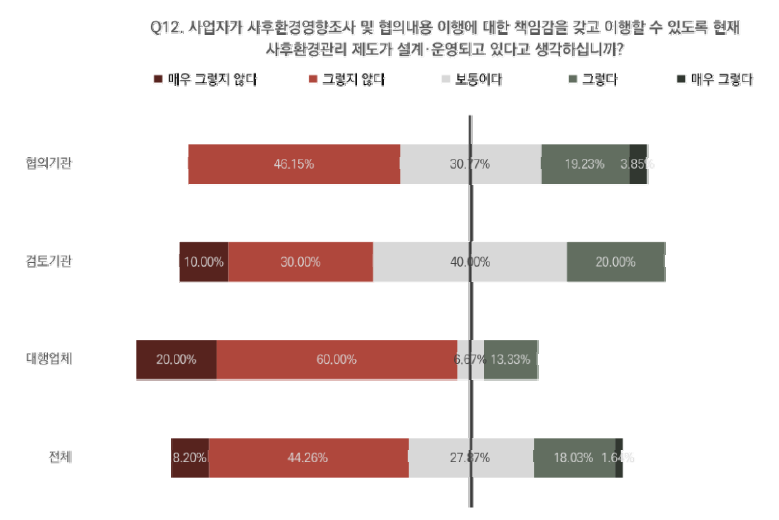 사업자의 사후환경영향조사 및 협의내용 이행 책임감