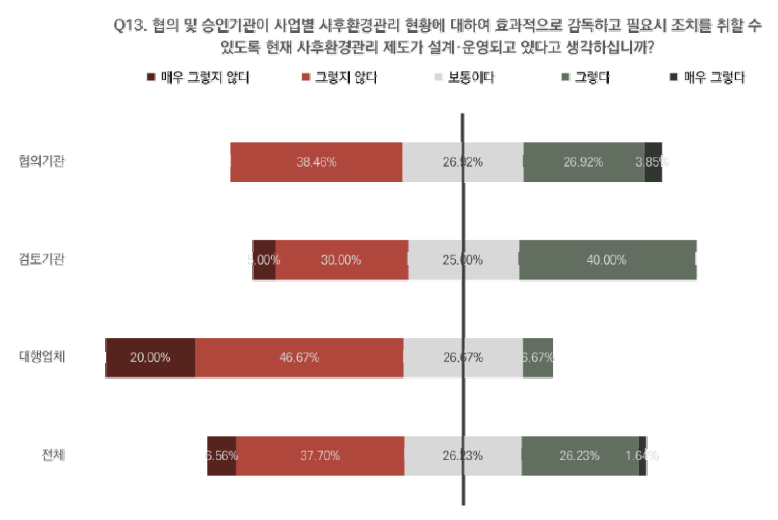 협의 및 승인기관의 감독 및 조치