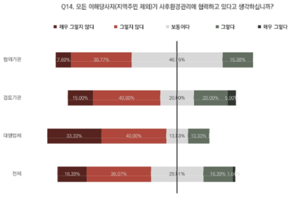 모든 이해당사자의 사후환경관리 협력 정도