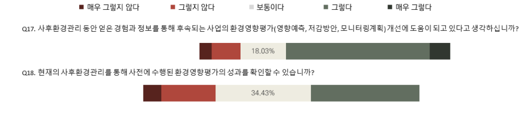 사후환경관리와 환류 부문에서의 설문 응답