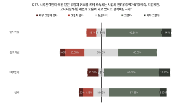 후속사업 환경영향평가 개선 시 사후환경관리의 활용도