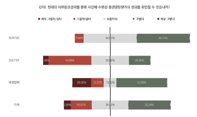 환경영향평가의 성과 확인 시 사후환경관리 활용도