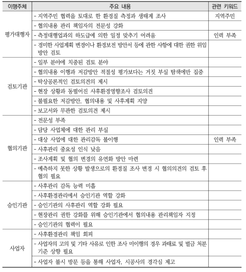 사후환경영향조사를 통한 환류 및 환경영향평가의 성과 평가 방안에 대한 응답표