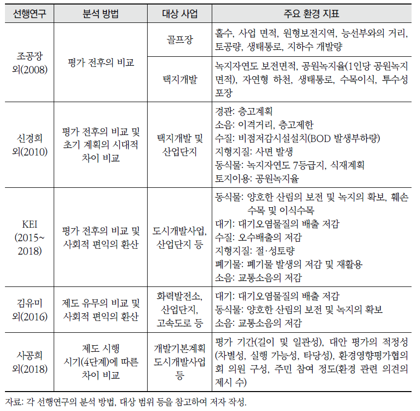 선행연구에서의 주요 사업별 성과분석 방법 및 환경지표