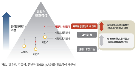 환경영향평가의 환경개선 효과의 발생 메커니즘과 성과 검증 방안