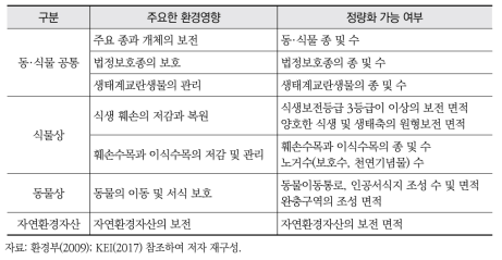 자연생태환경 분야의 주요한 환경영향과 정량화 방안