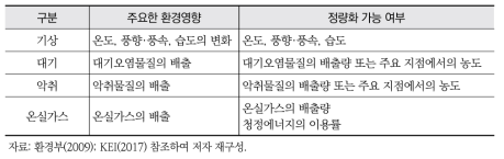 대기환경 분야의 주요한 환경영향과 정량화 방안